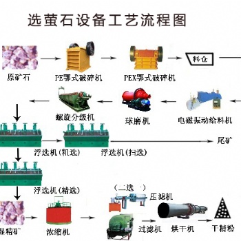 鉑思特螢石礦設(shè)備，選螢石礦跳汰機(jī)，充填式浮選柱選別螢石礦