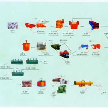 鉑思特選銻-砷-金礦石技術(shù)，銻金礦石中銻金硫分離方法