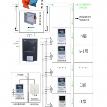 供應德州企輝余壓傳感器剪刀手樓梯間|余壓控制器