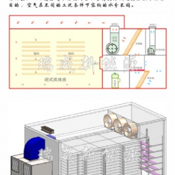 農業(yè)、食品、中藥、、、、烘干機器設備