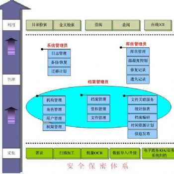 提供檔案整理加工服務