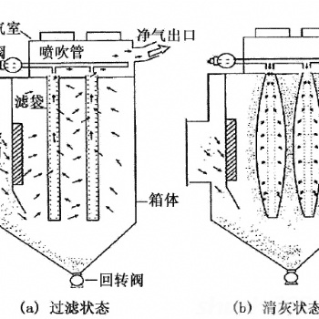 邯鄲 脈沖布袋除塵器 工作原理 技術