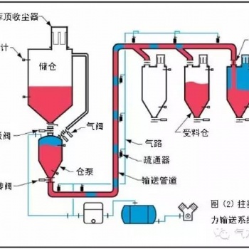 氣力輸送工程在設備選型時注意事項