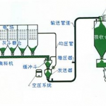 負壓氣力輸送介紹 氣力輸送系統簡介