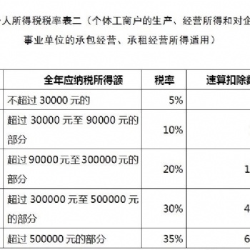 2020年計算機軟件開發、技術服務業**穩定**的核定征收在這里