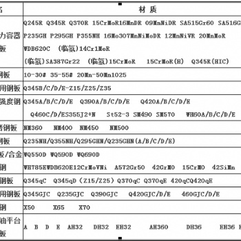 供應普碳板A36,SA283GrA,SM400A