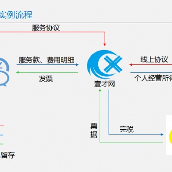 注冊個人獨資公司為您的企業解決稅務籌劃問題