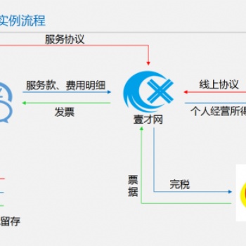 定制化發傭平臺為您的企業解決稅務籌劃問題