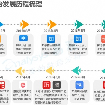 知識付費系統(tǒng)如何開發(fā),它需要那些功能