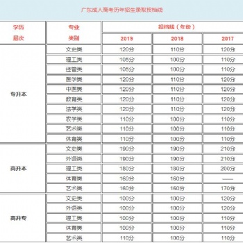 廣東成人高考歷年分數線對比