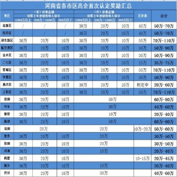 鄭州市高新技術企業(yè)認證 中弗知識產權