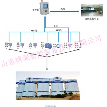 圓形煤場、筒倉安全監(jiān)測系統(tǒng)