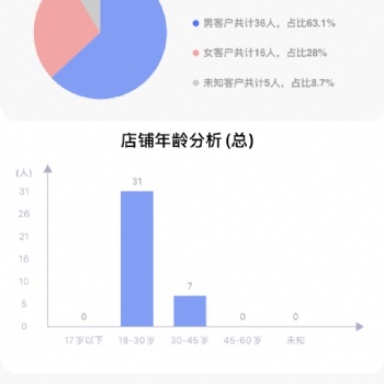 AI攝像頭智慧門店人臉識別會員管理客流統計系統支持SaaS服務