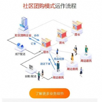 社區團購系統開發app