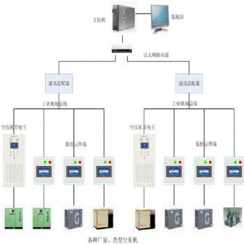 煤礦空壓機(jī)遠(yuǎn)程集中控制_空壓機(jī)無人值守