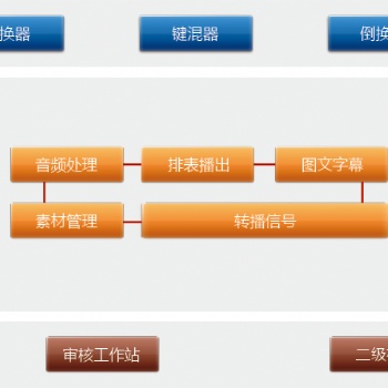 多通道硬盤自動播出系統