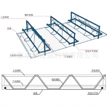 深圳鋼筋桁架樓承板、中山鋼筋桁架樓承板、惠州鋼筋桁架樓承板