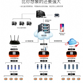 考勤式智能遠程紅盒通訊座、WM-5000H2、電子巡更系統