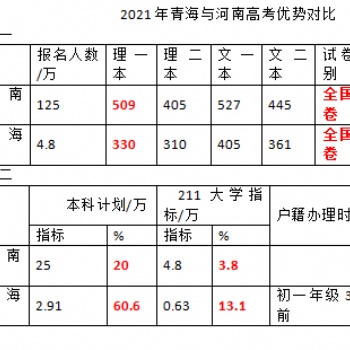 論青海高考的顯著性?xún)?yōu)勢(shì)