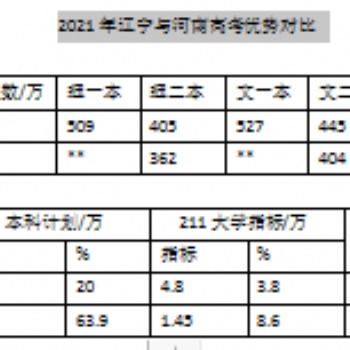 2021年遼寧與河南高考優勢對比