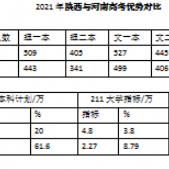 2021年陜西與河南高考優勢對比