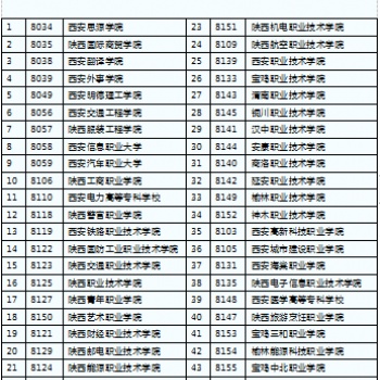 高考滑檔生注意了，陜西西安，44所大學、40個熱門專業等你挑選