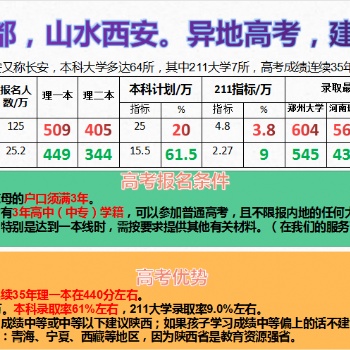 華夏故都，山水西安。異地高考，建議陜西。