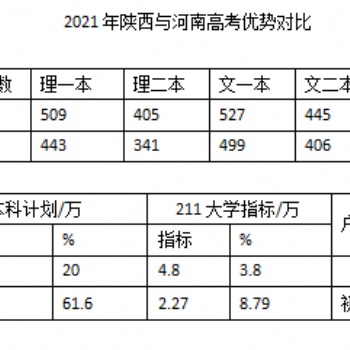 陜西省異地高考優勢表格