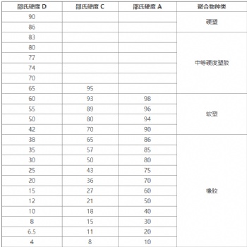 熱塑性彈性體TPV/TPE的Shore A和Shore D（肖氏A 和D ）的換算