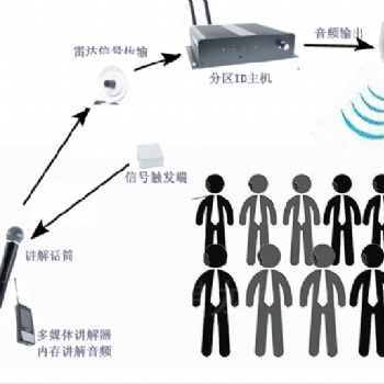 智能分區講解系統導覽方案