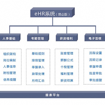 匯通eHR易企版人力資源精細化解決方案