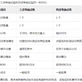 三點彎曲和四點彎曲試驗：試驗原理及方法比較